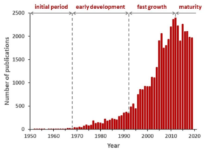 Number of BCP Publications graph